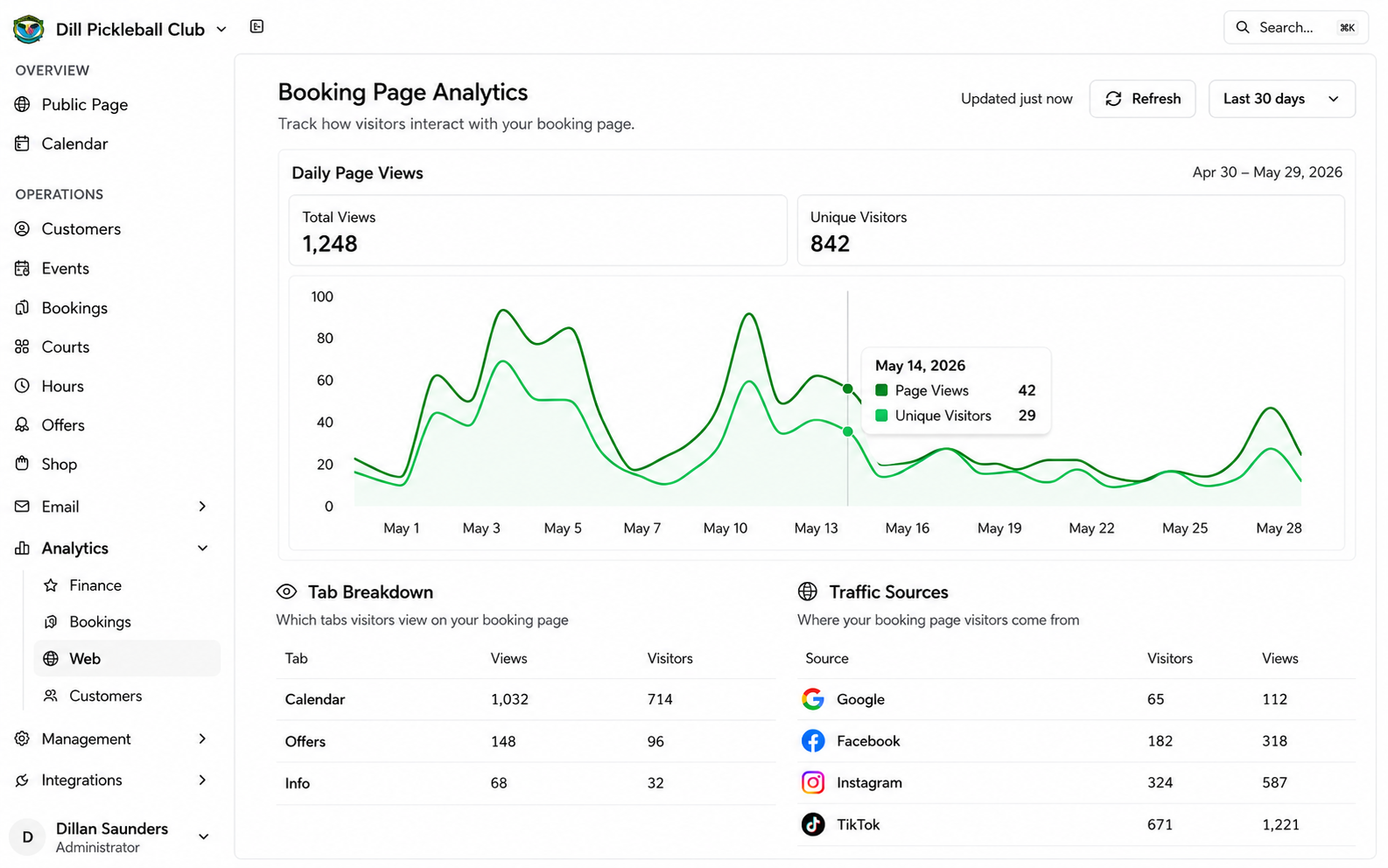 Le tableau de bord d'analyse web affichant les pages vues, les visiteurs et les sources de trafic.